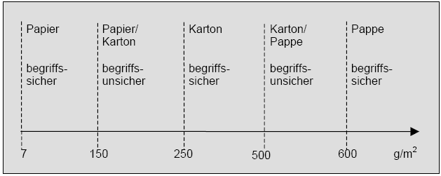 Abb. 3.1.2: Begriffsbestimmung Papier, Karton, Pappe im deutschen Sprachgebrauch