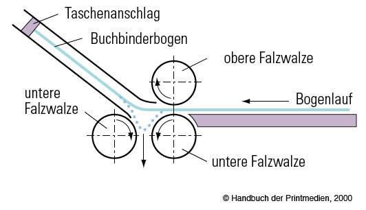 Abbildung