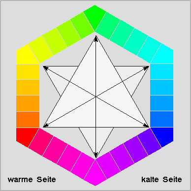 Das Farbsechseck
