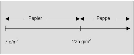 Abb. 3.1-1: Begriffsbestimmung Papier, Pappe nach DIN 6730 Abb. 3.1-1: Begriffsbestimmung Papier, Pappe nach DIN 6730