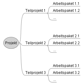 1.2 Einen Projektstukturplan erstellen